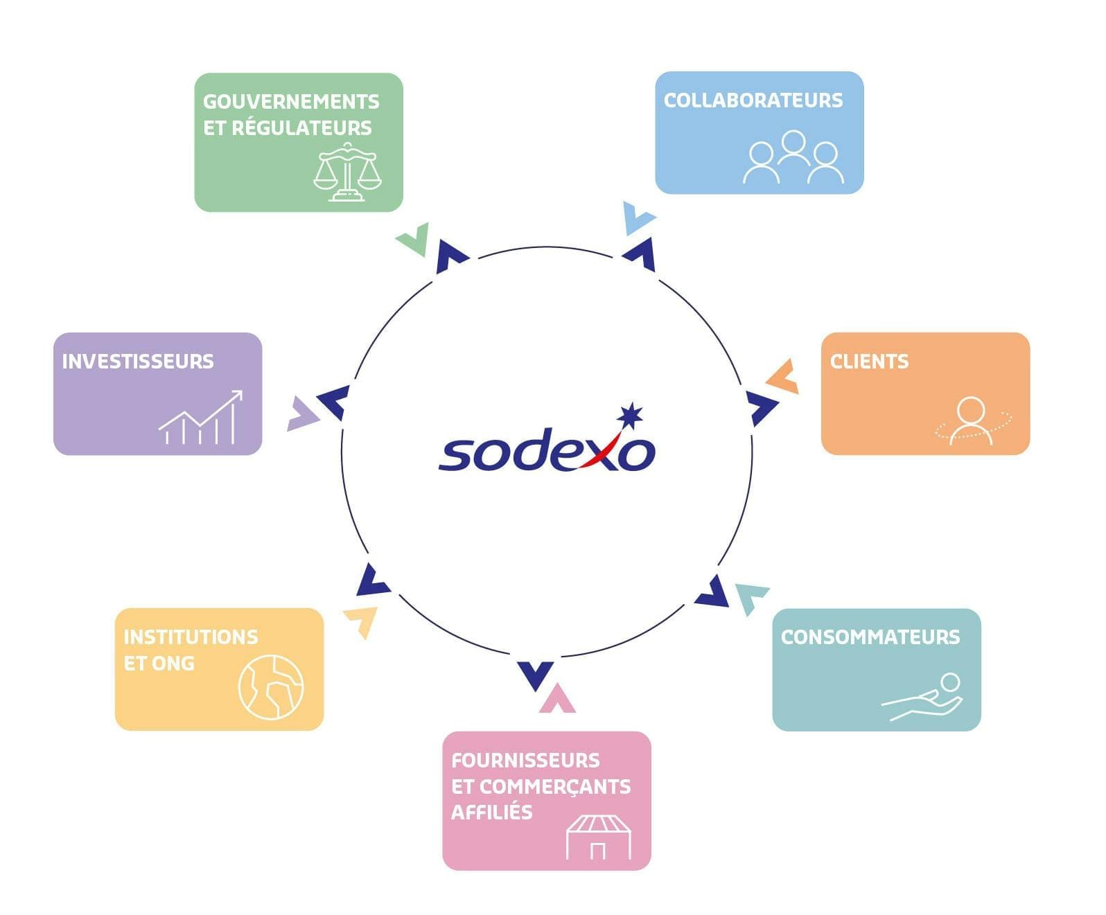 découvrez comment sodexo s'engage en faveur d'une alimentation responsable en proposant des solutions durables, équilibrées et respectueuses de l’environnement pour tous ses clients.