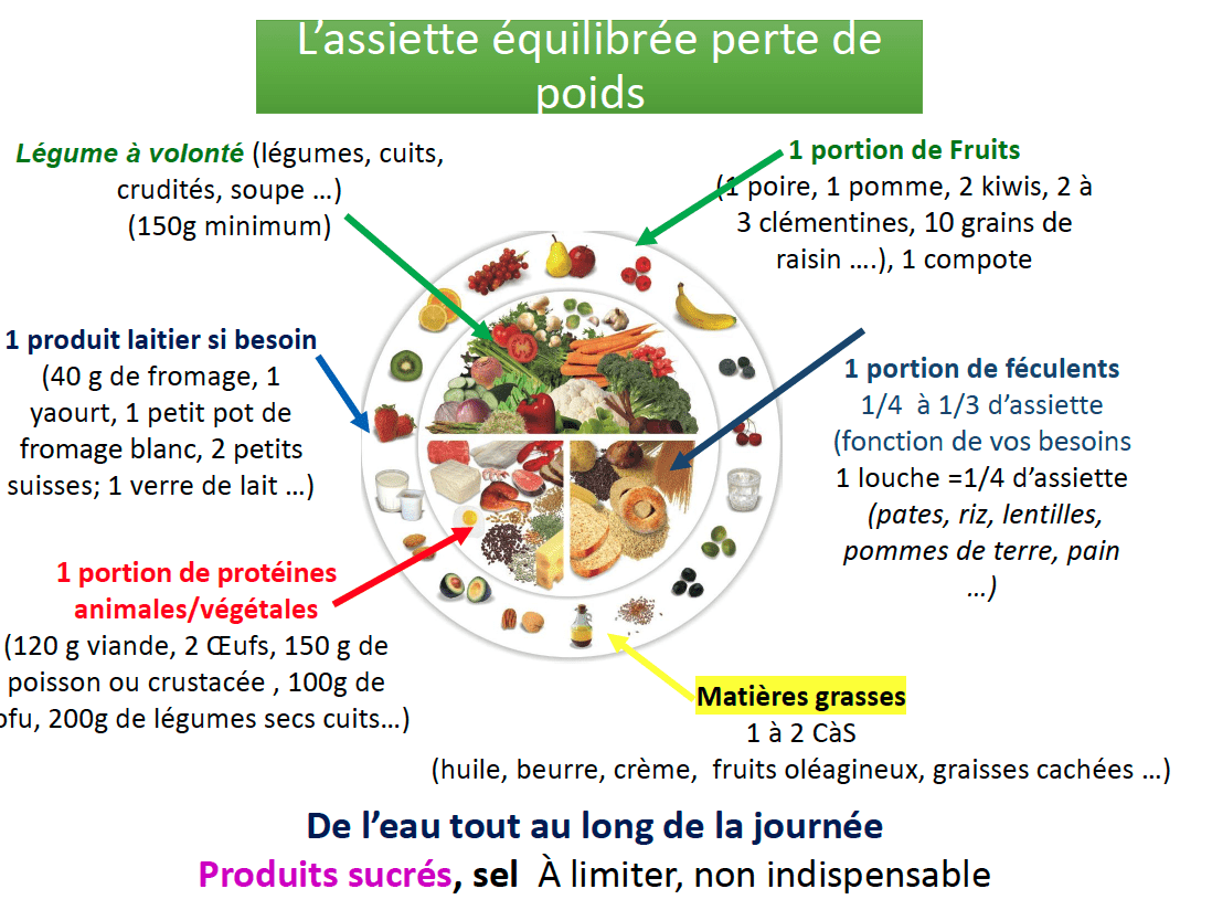 découvrez comment adopter une alimentation équilibrée pour favoriser la perte de poids durable et améliorer votre bien-être au quotidien.